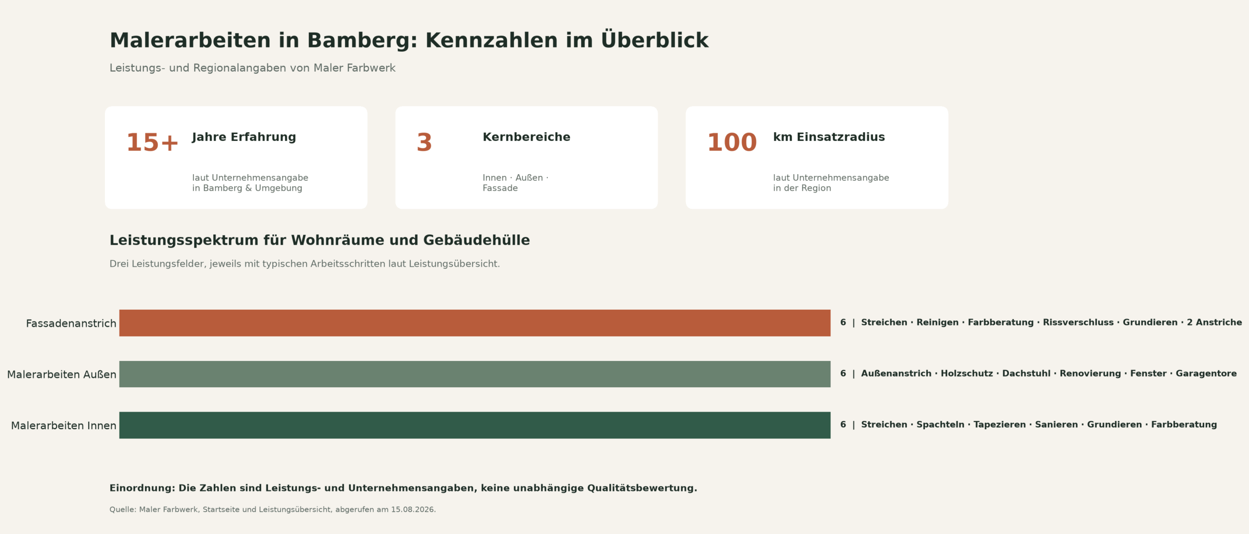 Kennzahlen zu Maler Farbwerk in Bamberg: über 15 Jahre Erfahrung, drei Leistungsbereiche und ein Einsatzradius von bis zu 100 Kilometern.