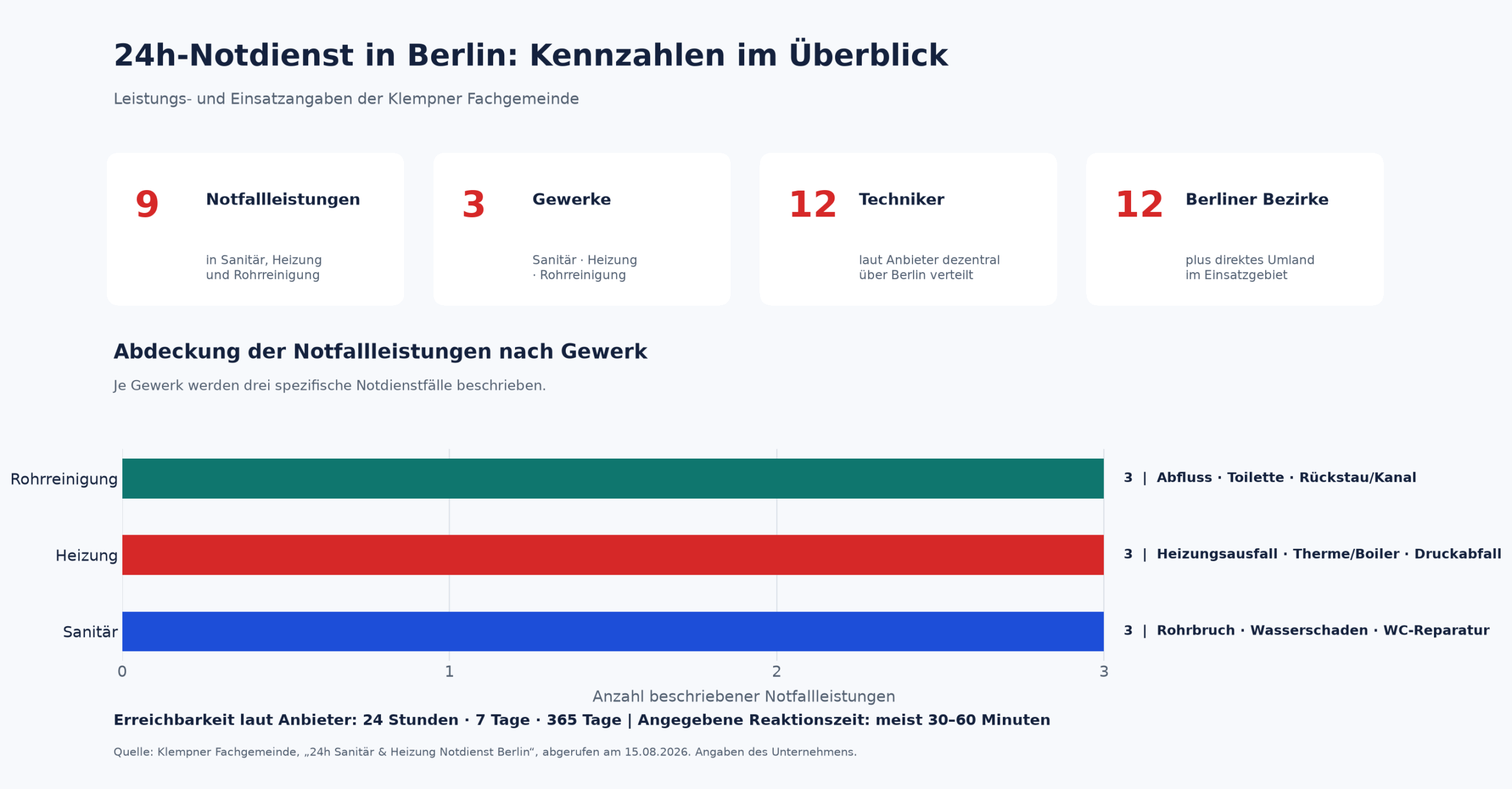 Kennzahlen der Klempner Fachgemeinde: 9 Notfallleistungen in 3 Gewerken, 12 Techniker, 12 Berliner Bezirke sowie 24/7-Erreichbarkeit und meist 30–60 Minuten Reaktionszeit.